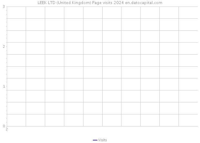 LEEK LTD (United Kingdom) Page visits 2024 