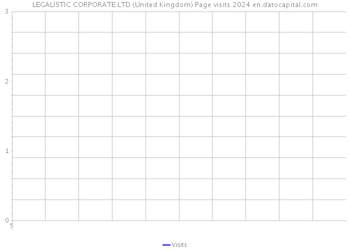 LEGALISTIC CORPORATE LTD (United Kingdom) Page visits 2024 