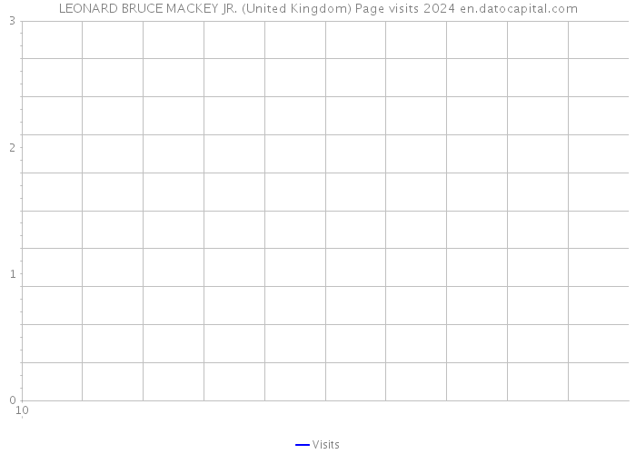 LEONARD BRUCE MACKEY JR. (United Kingdom) Page visits 2024 