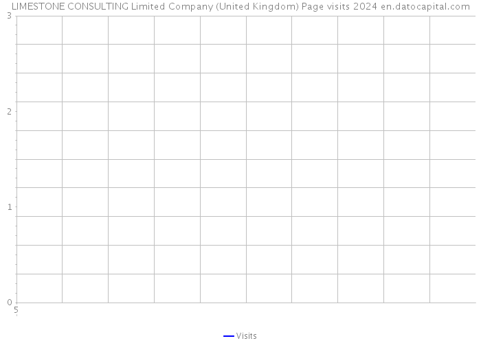 LIMESTONE CONSULTING Limited Company (United Kingdom) Page visits 2024 