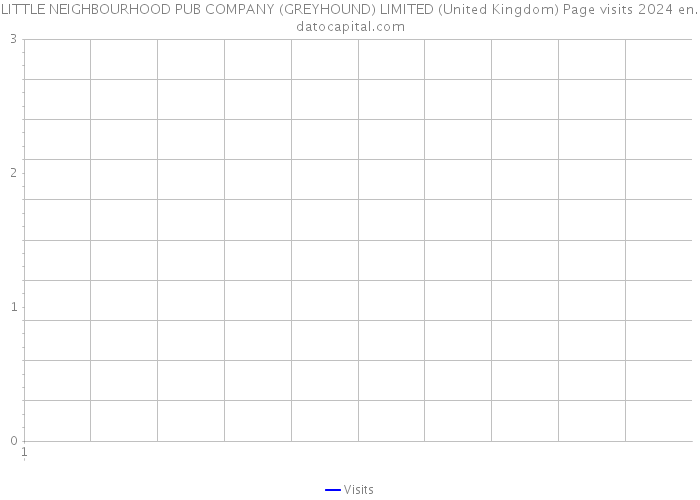 LITTLE NEIGHBOURHOOD PUB COMPANY (GREYHOUND) LIMITED (United Kingdom) Page visits 2024 
