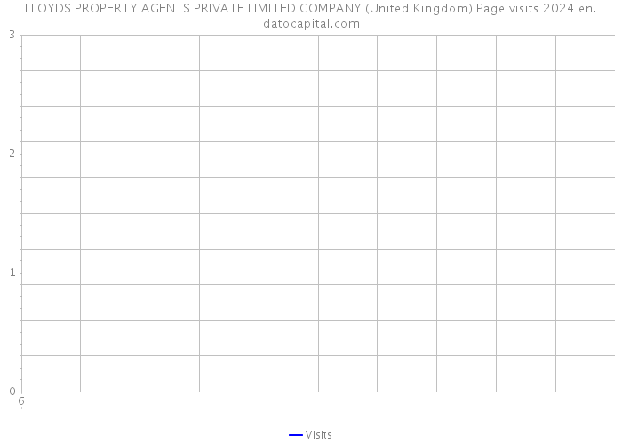 LLOYDS PROPERTY AGENTS PRIVATE LIMITED COMPANY (United Kingdom) Page visits 2024 