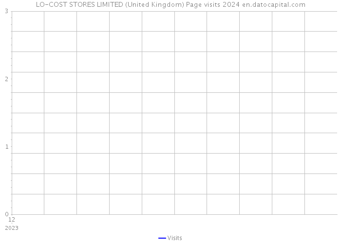 LO-COST STORES LIMITED (United Kingdom) Page visits 2024 