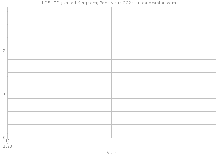 LOB LTD (United Kingdom) Page visits 2024 