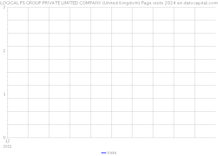 LOGICAL PS GROUP PRIVATE LIMITED COMPANY (United Kingdom) Page visits 2024 