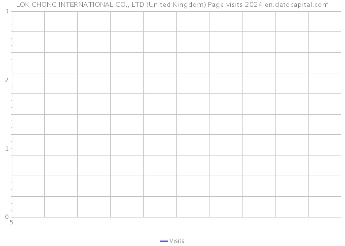 LOK CHONG INTERNATIONAL CO., LTD (United Kingdom) Page visits 2024 