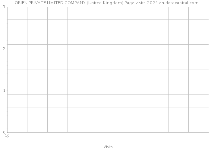 LORIEN PRIVATE LIMITED COMPANY (United Kingdom) Page visits 2024 