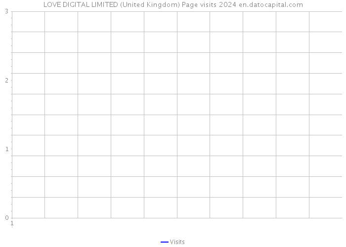 LOVE DIGITAL LIMITED (United Kingdom) Page visits 2024 