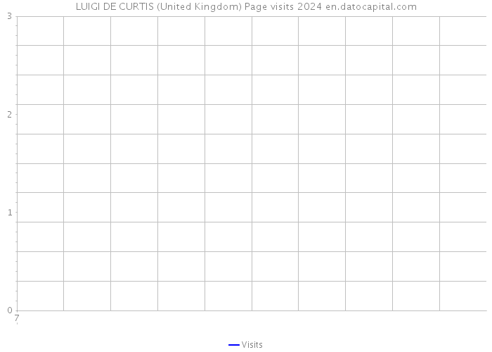LUIGI DE CURTIS (United Kingdom) Page visits 2024 