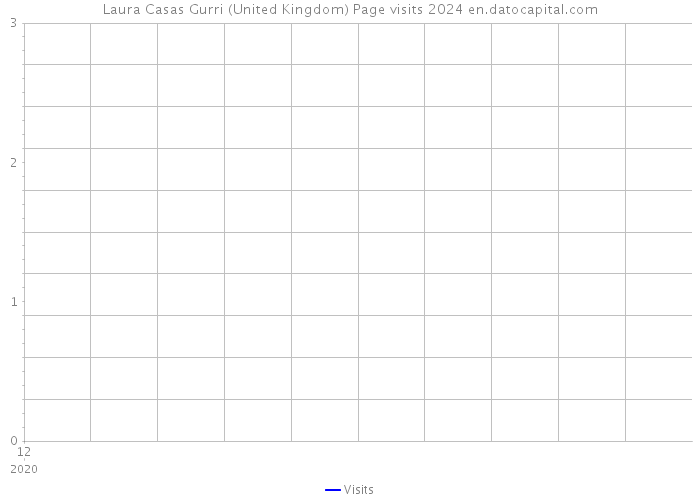 Laura Casas Gurri (United Kingdom) Page visits 2024 