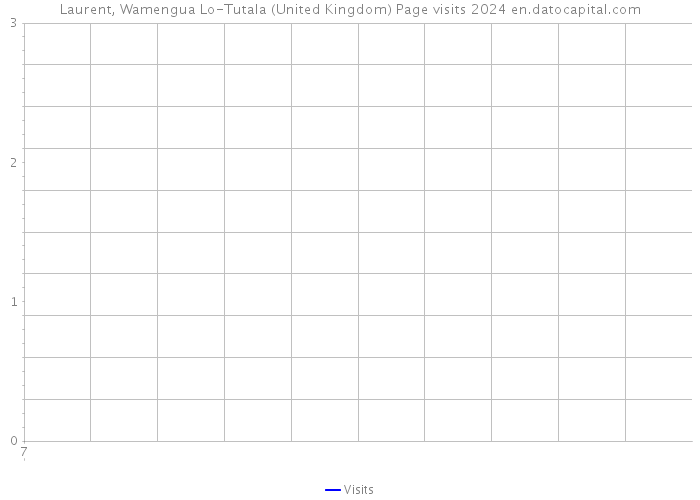 Laurent, Wamengua Lo-Tutala (United Kingdom) Page visits 2024 