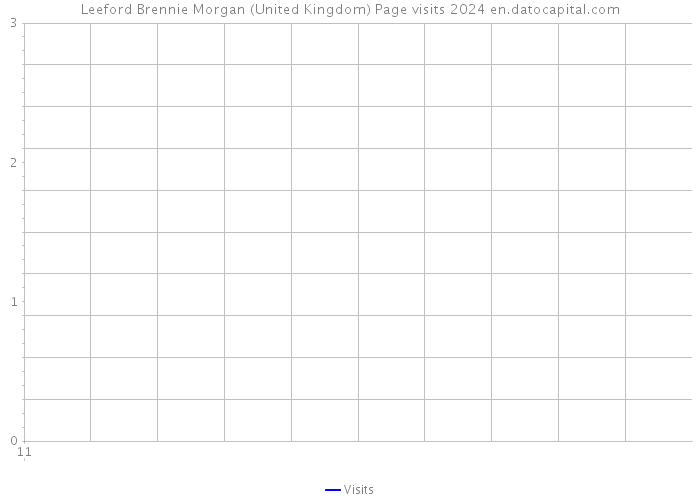 Leeford Brennie Morgan (United Kingdom) Page visits 2024 