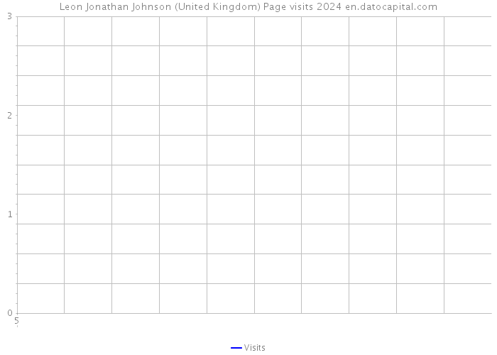 Leon Jonathan Johnson (United Kingdom) Page visits 2024 