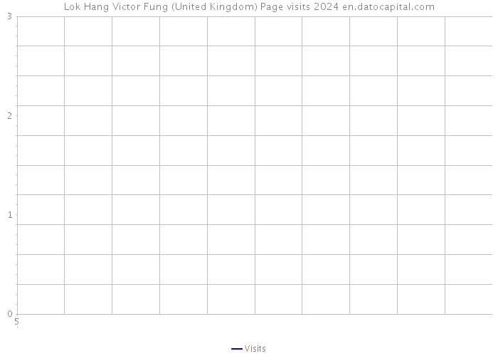 Lok Hang Victor Fung (United Kingdom) Page visits 2024 