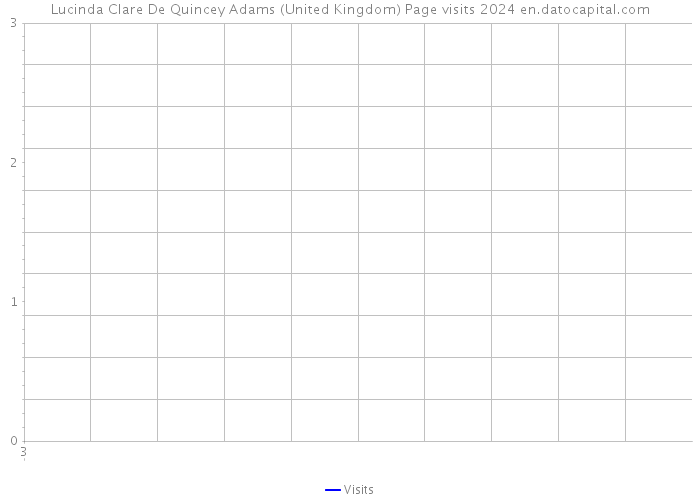 Lucinda Clare De Quincey Adams (United Kingdom) Page visits 2024 
