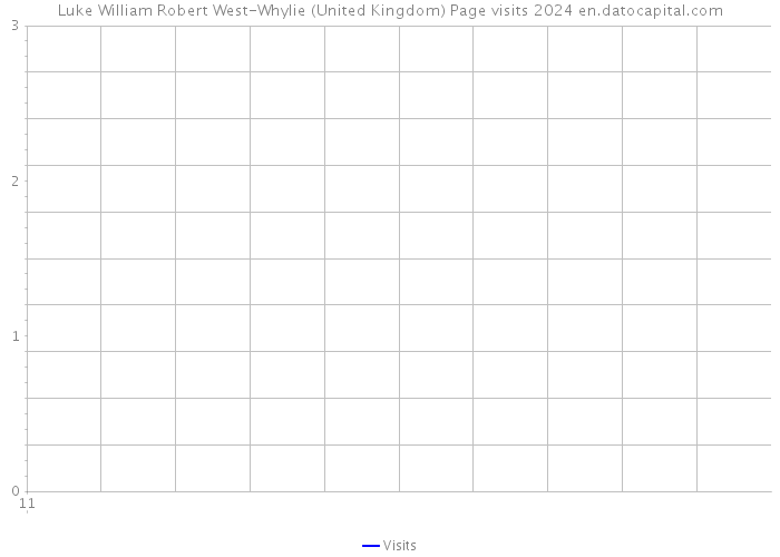 Luke William Robert West-Whylie (United Kingdom) Page visits 2024 