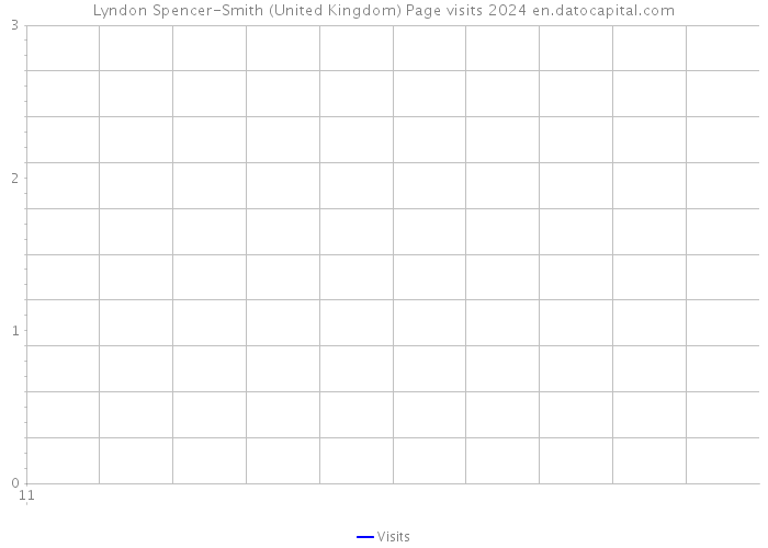 Lyndon Spencer-Smith (United Kingdom) Page visits 2024 
