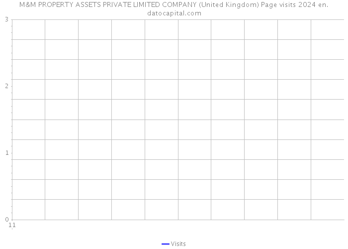 M&M PROPERTY ASSETS PRIVATE LIMITED COMPANY (United Kingdom) Page visits 2024 