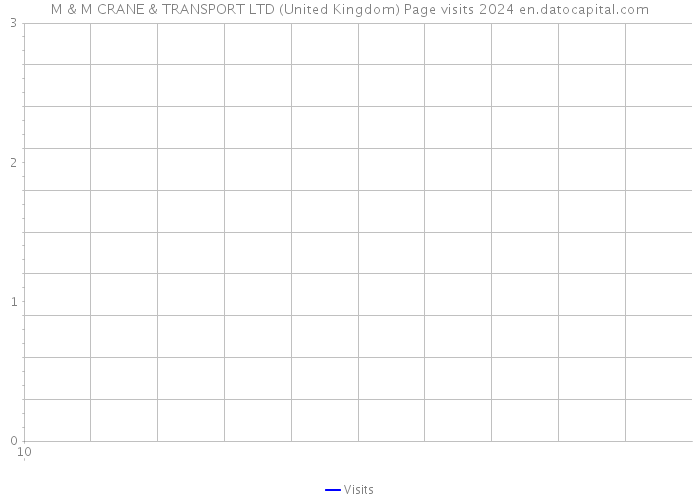 M & M CRANE & TRANSPORT LTD (United Kingdom) Page visits 2024 