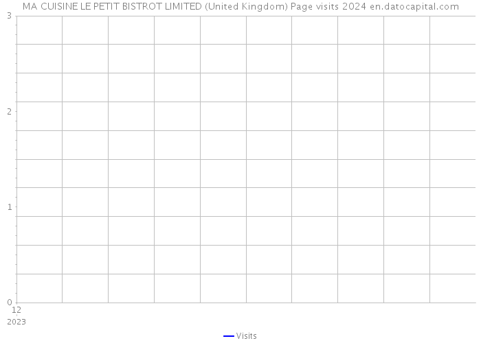 MA CUISINE LE PETIT BISTROT LIMITED (United Kingdom) Page visits 2024 