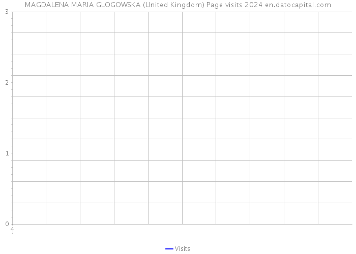 MAGDALENA MARIA GLOGOWSKA (United Kingdom) Page visits 2024 