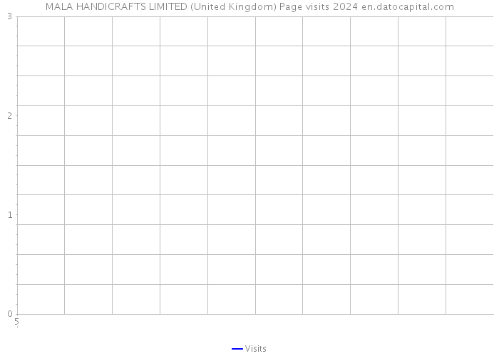MALA HANDICRAFTS LIMITED (United Kingdom) Page visits 2024 