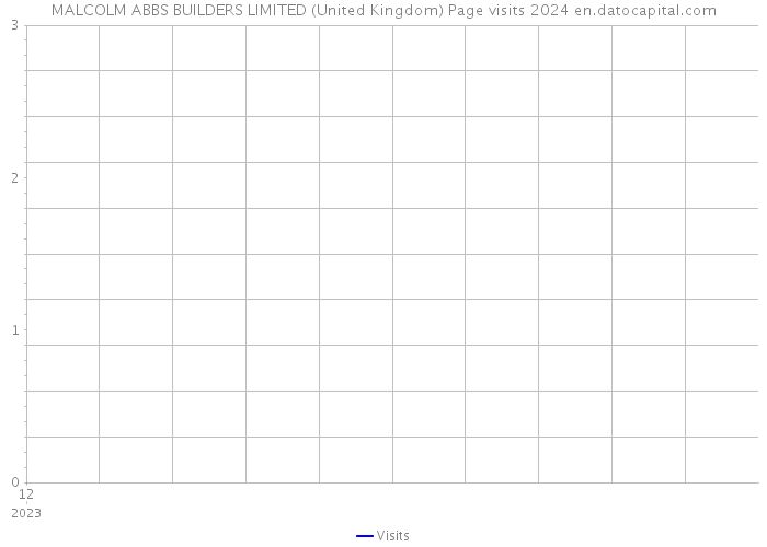 MALCOLM ABBS BUILDERS LIMITED (United Kingdom) Page visits 2024 