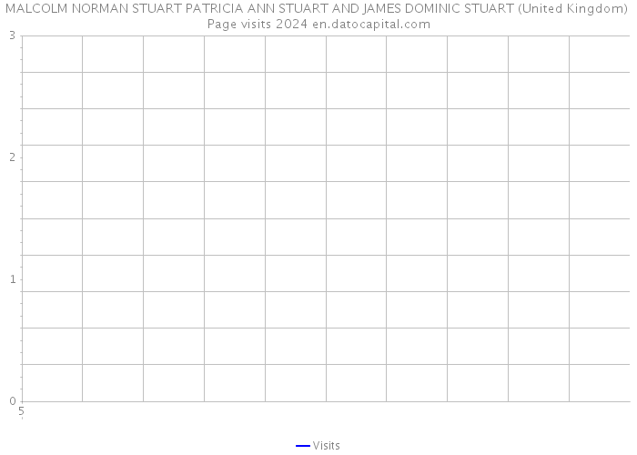 MALCOLM NORMAN STUART PATRICIA ANN STUART AND JAMES DOMINIC STUART (United Kingdom) Page visits 2024 