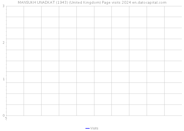 MANSUKH UNADKAT (1943) (United Kingdom) Page visits 2024 