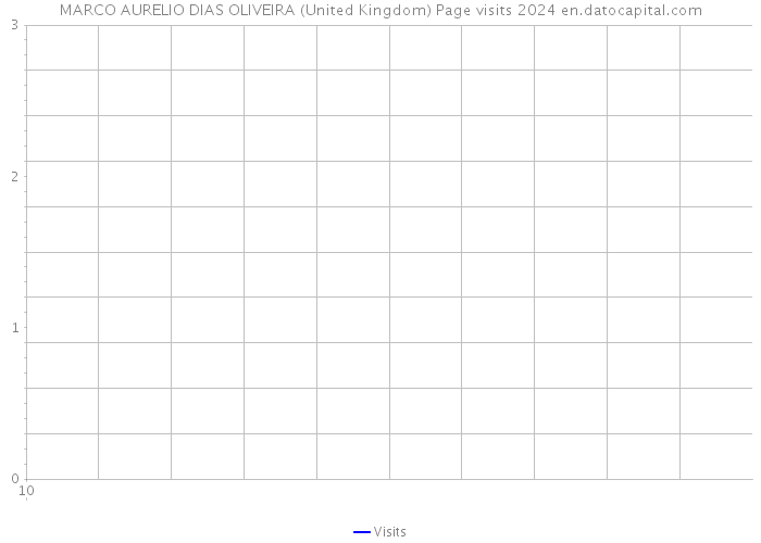 MARCO AURELIO DIAS OLIVEIRA (United Kingdom) Page visits 2024 