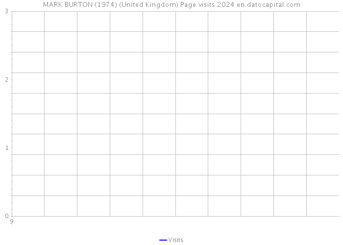 MARK BURTON (1974) (United Kingdom) Page visits 2024 