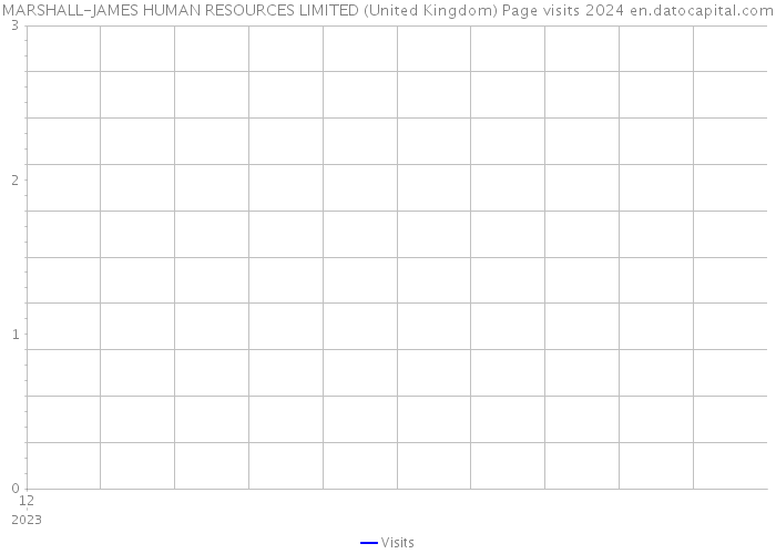 MARSHALL-JAMES HUMAN RESOURCES LIMITED (United Kingdom) Page visits 2024 