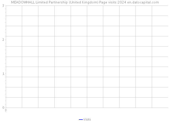 MEADOWHALL Limited Partnership (United Kingdom) Page visits 2024 