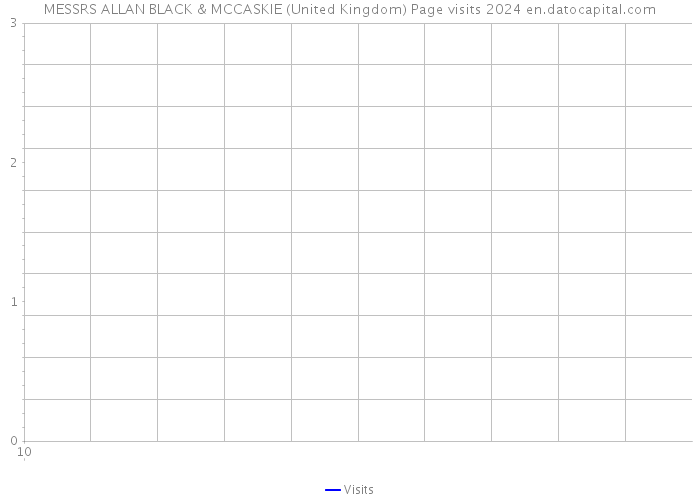 MESSRS ALLAN BLACK & MCCASKIE (United Kingdom) Page visits 2024 