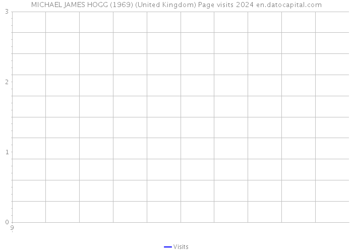 MICHAEL JAMES HOGG (1969) (United Kingdom) Page visits 2024 