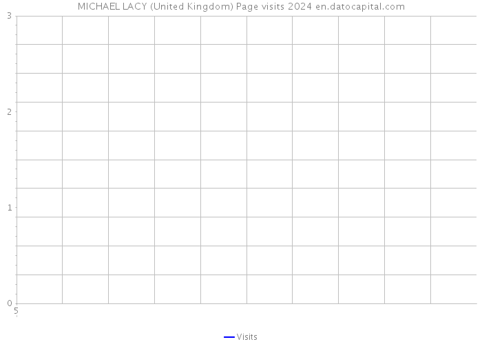 MICHAEL LACY (United Kingdom) Page visits 2024 