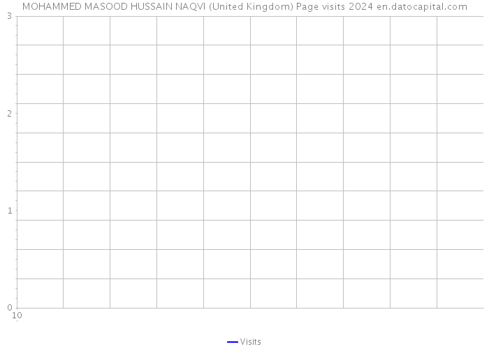 MOHAMMED MASOOD HUSSAIN NAQVI (United Kingdom) Page visits 2024 