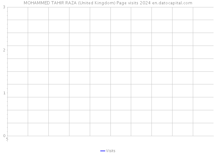 MOHAMMED TAHIR RAZA (United Kingdom) Page visits 2024 