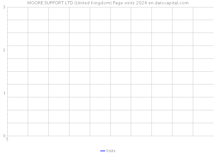 MOORE SUPPORT LTD (United Kingdom) Page visits 2024 