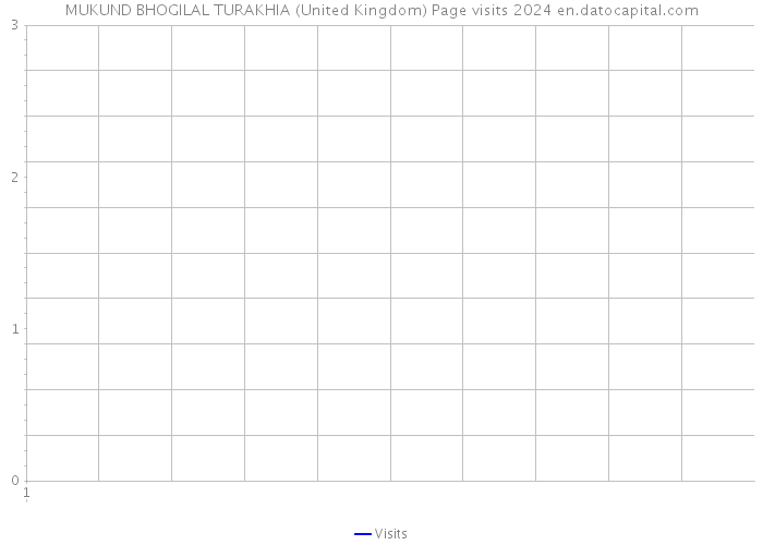 MUKUND BHOGILAL TURAKHIA (United Kingdom) Page visits 2024 