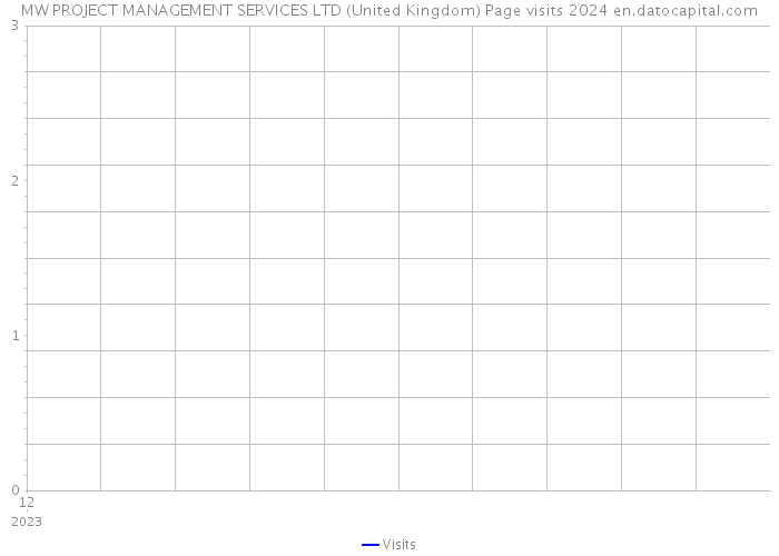 MW PROJECT MANAGEMENT SERVICES LTD (United Kingdom) Page visits 2024 