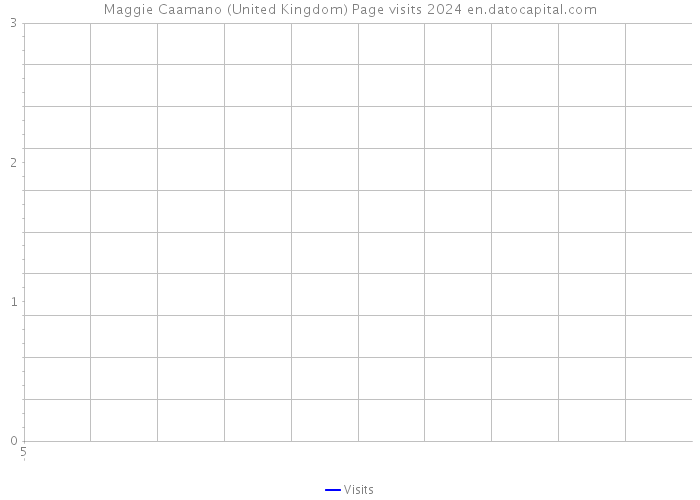 Maggie Caamano (United Kingdom) Page visits 2024 