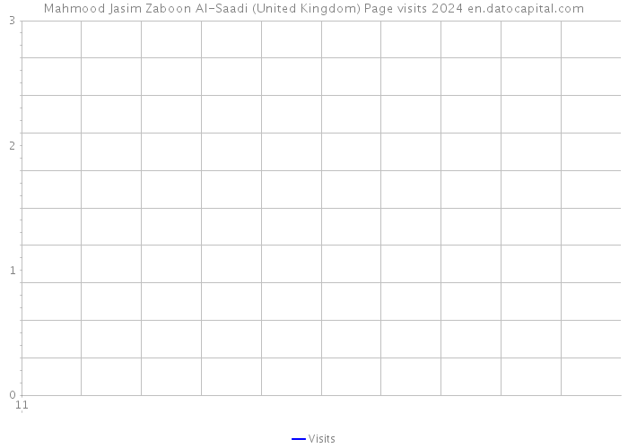 Mahmood Jasim Zaboon Al-Saadi (United Kingdom) Page visits 2024 