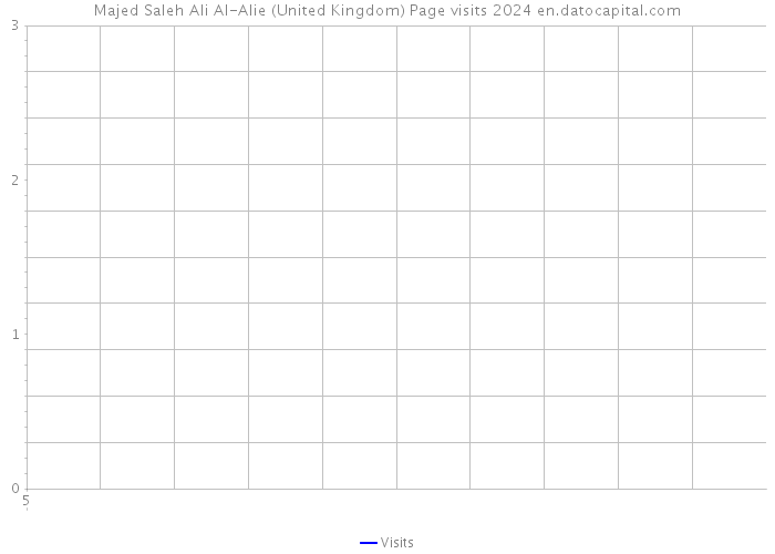 Majed Saleh Ali Al-Alie (United Kingdom) Page visits 2024 