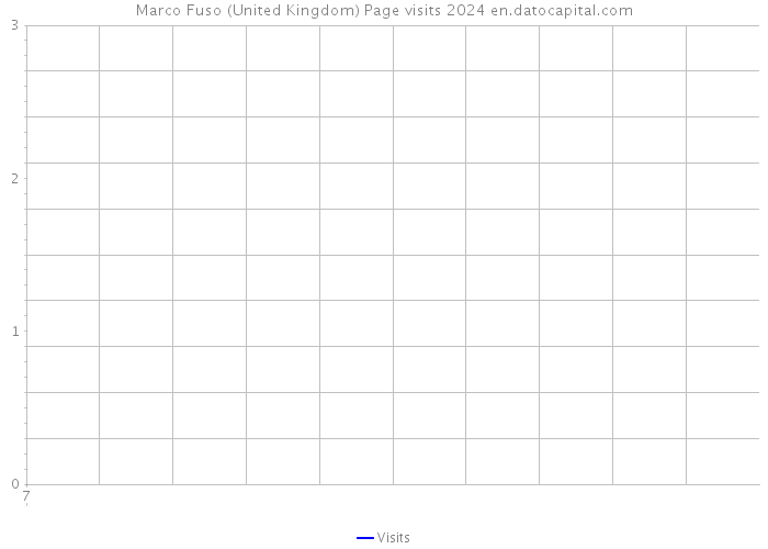 Marco Fuso (United Kingdom) Page visits 2024 