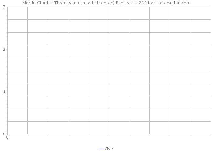 Martin Charles Thompson (United Kingdom) Page visits 2024 