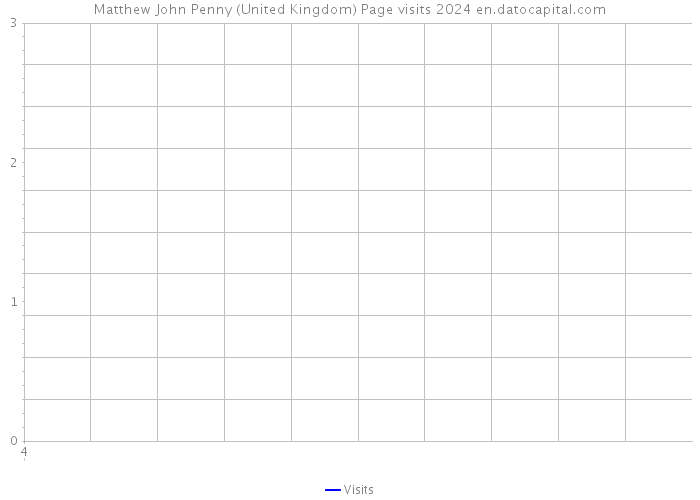 Matthew John Penny (United Kingdom) Page visits 2024 