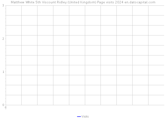 Matthew White 5th Viscount Ridley (United Kingdom) Page visits 2024 