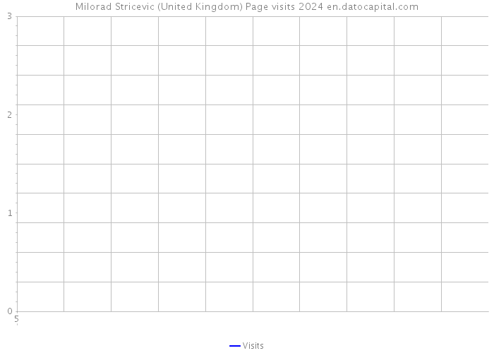 Milorad Stricevic (United Kingdom) Page visits 2024 