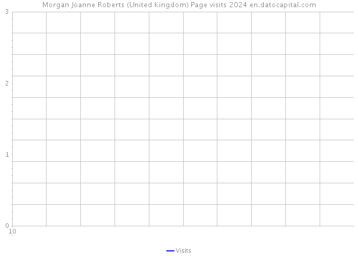 Morgan Joanne Roberts (United Kingdom) Page visits 2024 